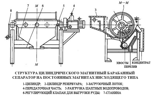  Магнитный сепаратор