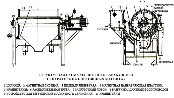  Сепаратор магнитный