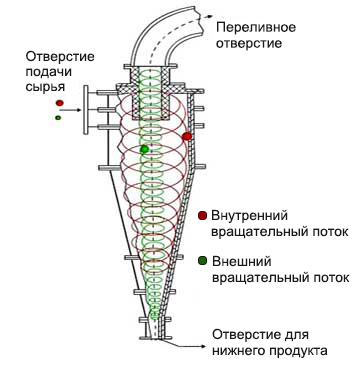 Принцип гидроциклона