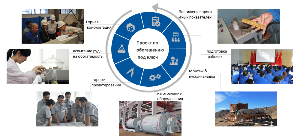 Синьхайский услуг по проектуа по обогащению руды под ключ