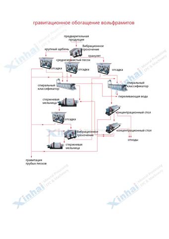 Гравитационное обогащение вольфрамитовых руд