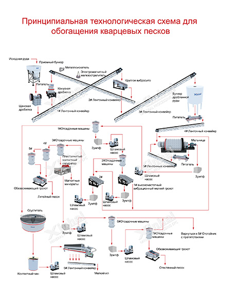 Проект по обогащению кварцевого песка в провинции Аньхой мощностью 1000 т/д