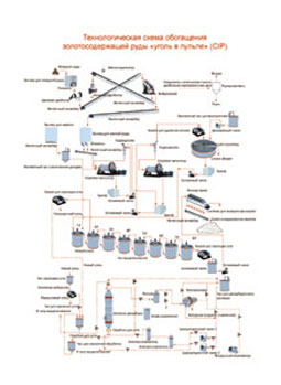 Технология «уголь в растворе выщелачивания» (CIL)